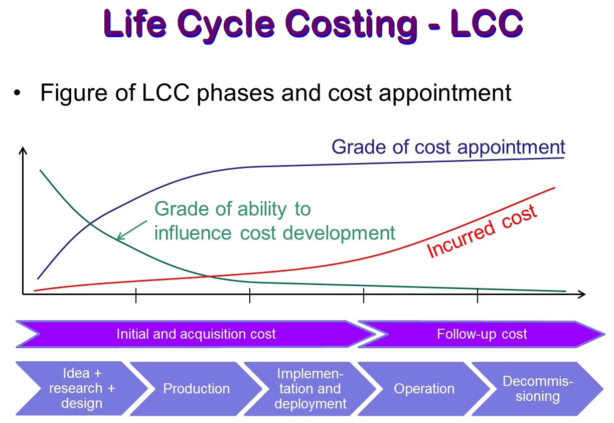 Life Cycle Costing LCC Business Modelling The Whole Life Cycle Of 